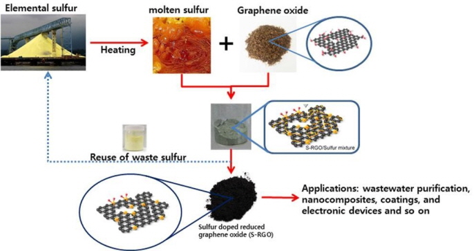 Researchers Develop Process to Make Graphene Using Waste Sulfur
