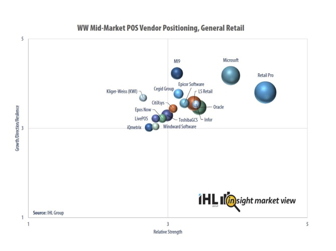 Retail Pro® Ranked Top Retail POS in Market Share, Global Reach, Innovation, and Growth