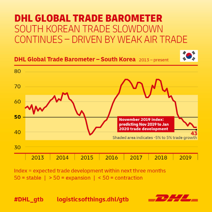 South Korea Trade Continues to Face Mild Decline