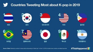 6.1 bln K-pop Tweets Globally in 2019