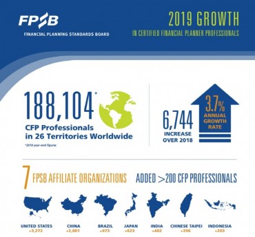 Financial Planning Standards Board Reports Record Number of CERTIFIED FINANCIAL PLANNER Professionals Worldwide