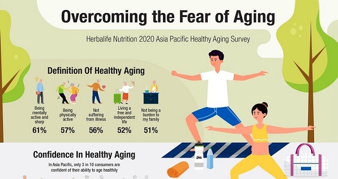Herbalife Nutrition Survey Reveals Asia Pacific Consumers Have a Clear Vision for Healthy Aging, But Fear of Illness Due to Lower Immunity Topped List of  Aging-Related Worries