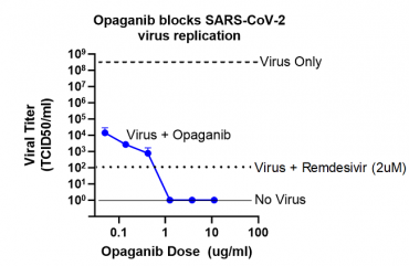 RedHill Biopharma’s Opaganib Demonstrates Complete Inhibition of SARS-CoV-2