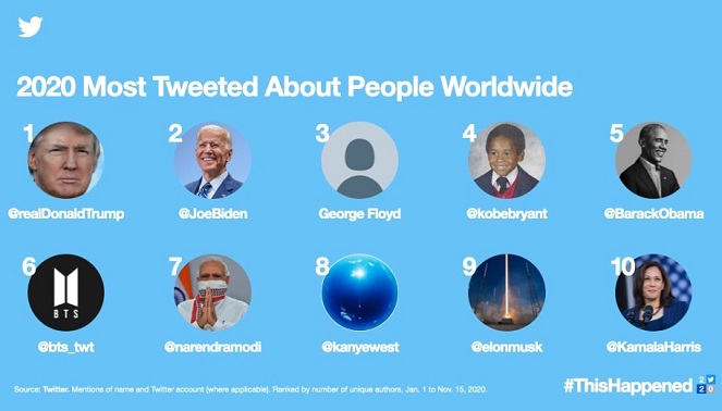 BTS’ 6th Most Tweeted About People Worldwide in 2020