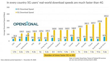 S. Korea’s 5G Download Speed Fastest Globally