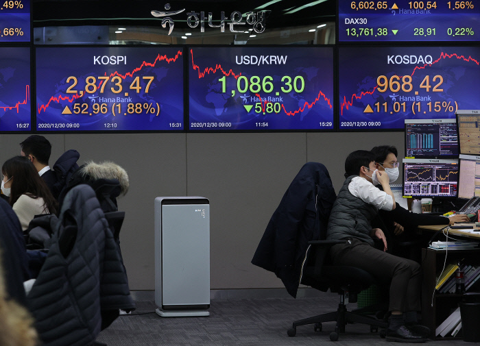 Electronic signboards at a Hana Bank dealing room in Seoul show the benchmark Korea Composite Stock Price Index (KOSPI) closed at 2,873.47 on Dec. 30, 2020, up 52.96 points, or 1.88 percent, from the previous session's close. (Yonhap)