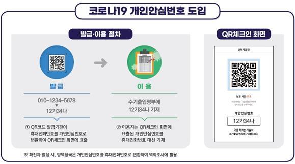 The image provided by the Personal Information Protection Commission (PIPC) on Feb. 18, 2021, shows the steps to getting a personal encrypted number from the QR-code generating page of Naver or Kakaotalk.