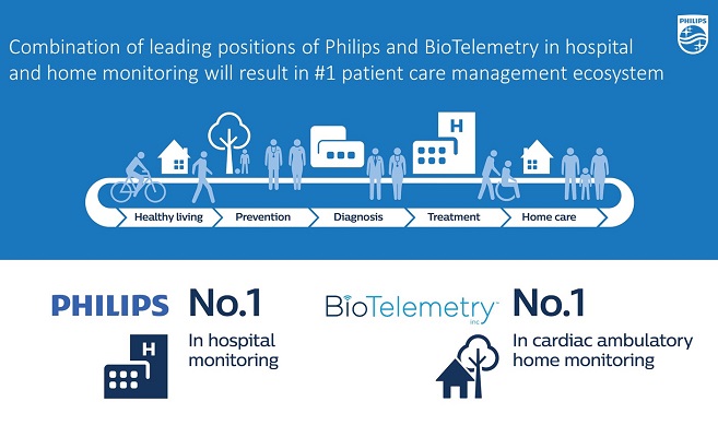 Philips Completes the Acquisition of BioTelemetry, Inc.