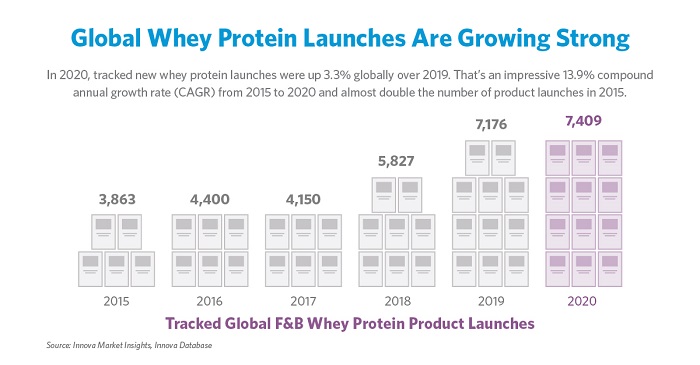 Tracked global product launches: In 2020, tracked new whey protein launches were up 3.3% globally over 2019.
