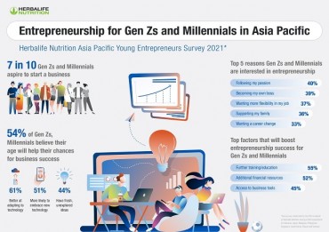 72% of Asia Pacific Generation Zs, Millennials Aspire to be Entrepreneurs – Herbalife Nutrition Survey