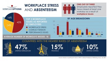Workplace Stress and Absenteeism Among Key Findings in Workplace Options Wellbeing Study