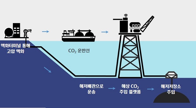 This conceptual image provided by Korea Shipbuilding & Offshore Engineering Co. (KSOE) on Aug. 31, 2021, shows the process of carbon dioxide being taken from land and stored under the ocean floor. 