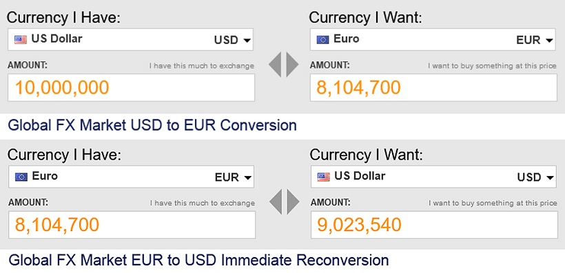 Global FX Market USD to EUR Conversion and Global FX Market EUR to USD Immediate Reconversion