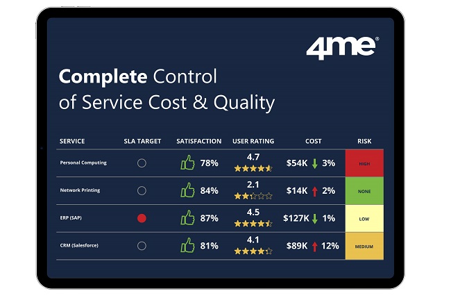 4me Takes Service Management to a Whole New Level by Providing Complete Control of Service Cost and Quality