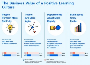 New Workforce Research from Degreed Identifies the Links Between Continuous Learning, Revenue Growth, Employee Engagement and Agility