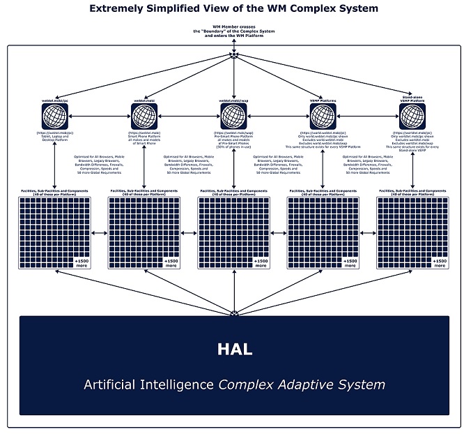 Webtel.mobi Explains Its Global Structure, and the Artificial Intelligence System – “HAL” – Which Powers It