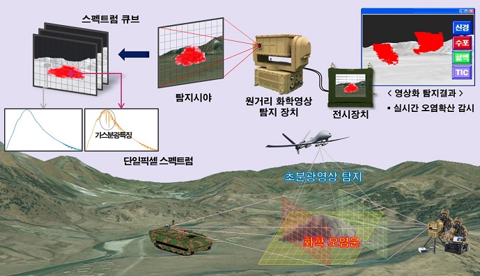 This conceptual image, provided by South Korea's state-run Agency for Defense Development, depicts how the Hyperspectral Imaging Stand-off Chemical Agent Detection System works.