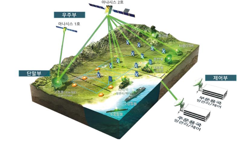 This image provided by the Defense Acquisition Program Administration on Dec. 27, 2021, shows the concept of the military's communication system based on the Anasis-II satellite.