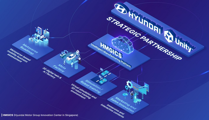 This image jointly provided by Hyundai Motor and Unity shows their strategic partnership to establish a metaverse platform for vehicle production facilities.