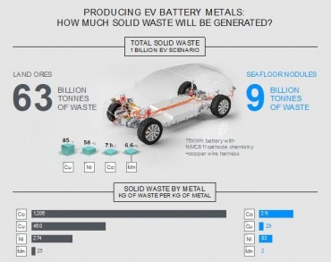 Peer-Reviewed Lifecycle Analysis Shows Conventional Production of EV Battery Metals Will Generate Significant Waste Streams But Could Be Reduced By Using Deep-Sea Nodules