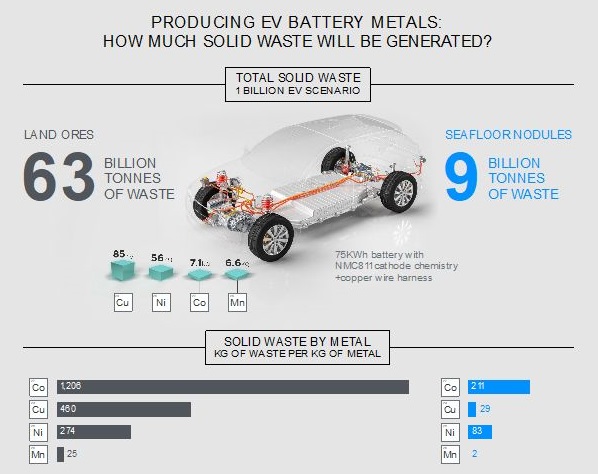 Increased production of battery metals will generate significant waste streams which could be reduced by using deep-sea polymetallic nodules.