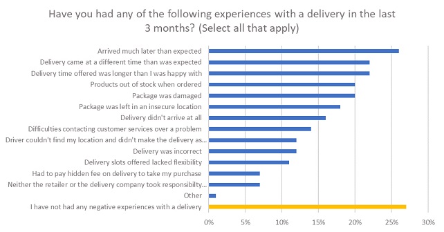 Descartes’ Ecommerce Study Reveals Mixed Consumer Sentiment on Retailers’ Home Delivery Performance