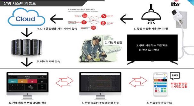 Seoul City to Expand IoT-harnessed Monitoring Program to Prevent Unattended Deaths