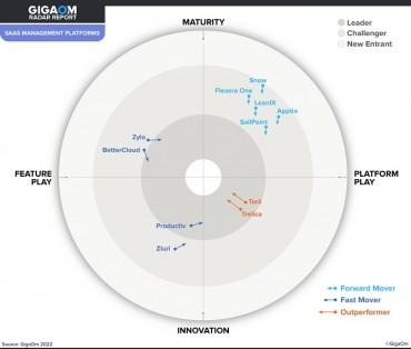 Trelica Named ‘Leader’ and ‘Outperformer’ in GigaOm’s SaaS Management Platforms Radar Report