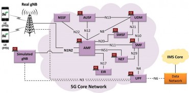 GL’s 5G Core Network Emulation Test Solution
