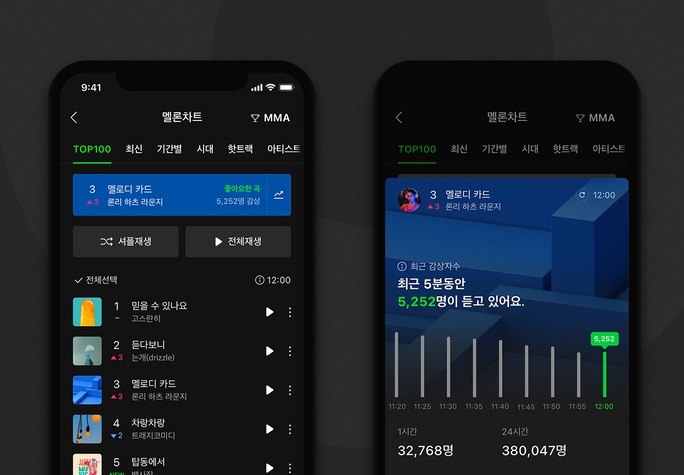 Melon Most Popular Music Streaming Platform Among S. Koreans: Poll