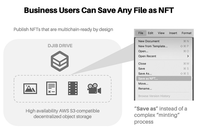 DJIB Drive is high-availability S3-compatible decentralised enterprise object storage that allows business users to save any file as multi-chain ready NFT.