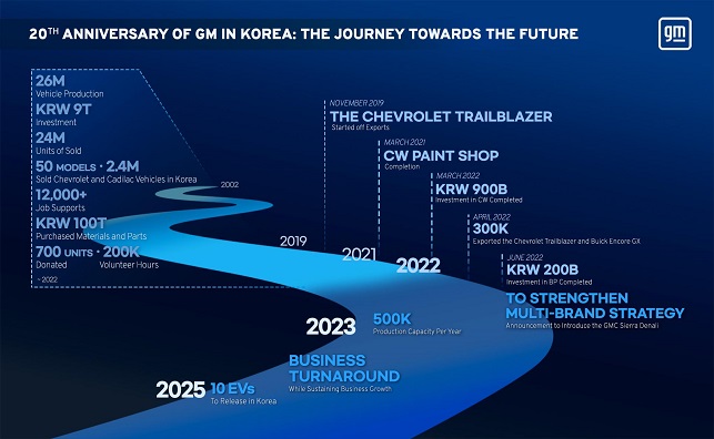 This image shows GM's investments and achievements in its South Korean operations in the past 20 years and its future business strategy in Asia's fourth-biggest economy. 