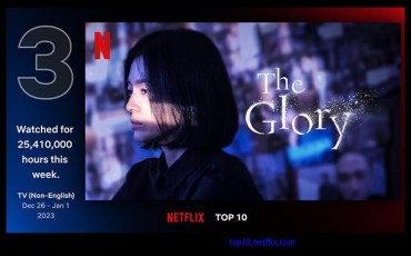 ‘The Glory’ Ranks No. 3 on Netflix’s Non-English TV Show Chart