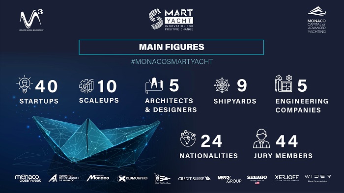 Monaco Smart Yacht Rendezvous 2023 Main figures