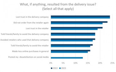 Descartes’ Annual Ecommerce Study Shows Slightly Improved Home Delivery Performance as 67% of Consumers Still Face Delivery Problems