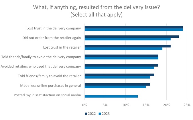 Consumer actions in the face of delivery problems