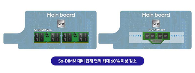 LPCAMMs offer an astounding reduction in footprint, exceeding 60 percent when compared to SODIMMs. (Image courtesy of Yonhap)