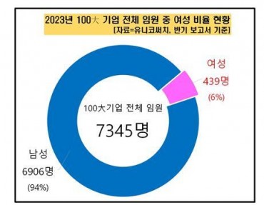 6 Pct of Executives in S. Korea’s Top 100 Firms Women: Data