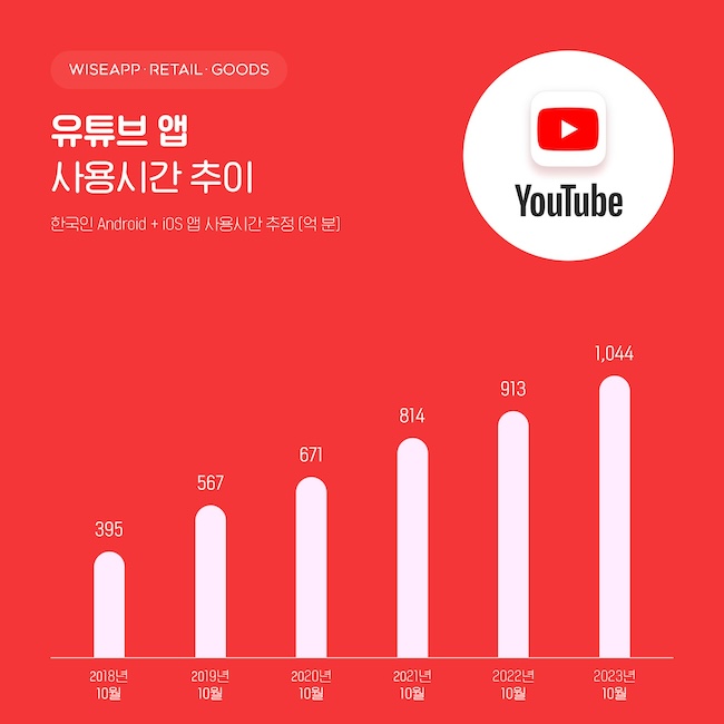 South Koreans Set New YouTube Record, Surpassing 100 Billion Monthly Minutes in Latest Study