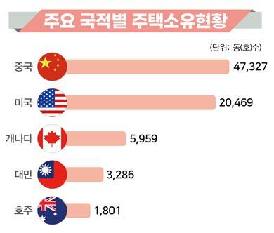 This image provided by the Ministry of Land, Infrastructure and Transport shows the number of houses in South Korea owned by foreign nationals. (Yonhap)