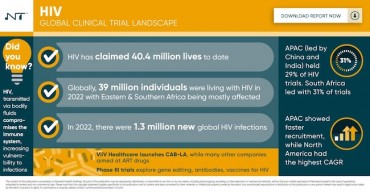 New Novotech Report Finds 1,000 HIV Clinical Trials Globally