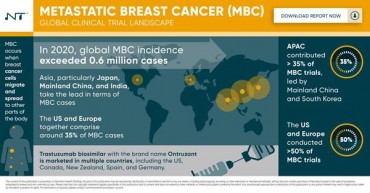 New Novotech Report on Metastatic Breast Cancer Identifies 1,000 Clinical Trials Globally Since 2018