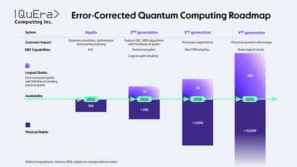 QuEra Computing Releases a Groundbreaking Roadmap for Advanced Error-Corrected Quantum Computers, Pioneering the Next Frontier in Quantum Innovation