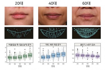 LG Health & Household Reveals Aging Effects on Lips in Extensive Study