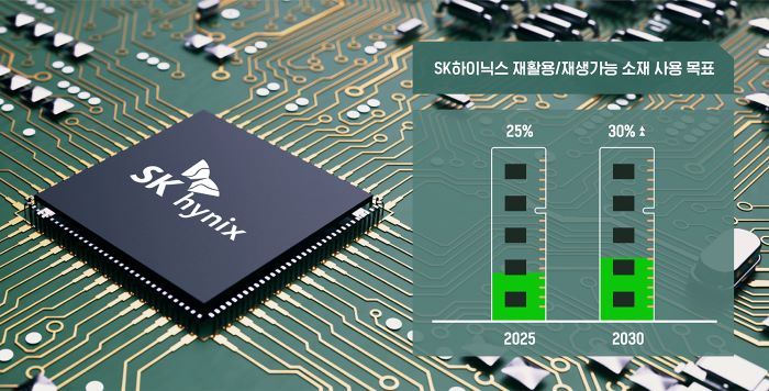 SK Hynix Sets Industry Precedent with Long-term Plan for Recycled Materials
