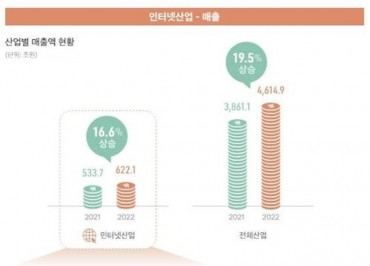 S. Korea’s Internet Industry Surpasses 600 Tln Won in Sales in 2022: Data