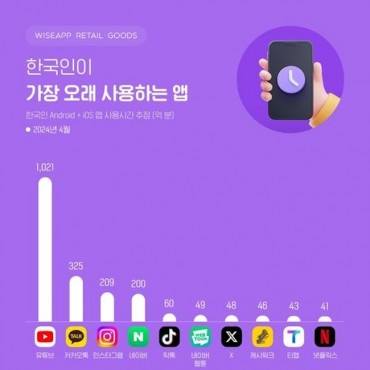 Instagram Overtakes Naver as 3rd Most Popular Mobile App in S. Korea