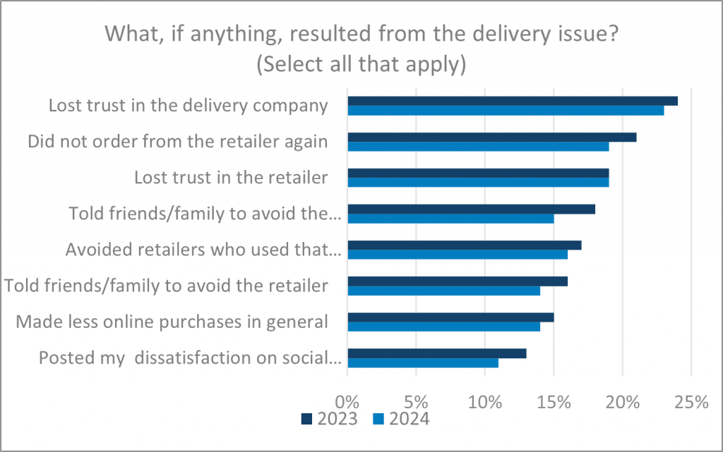 Consumer actions in the face of delivery problems (Source: Descartes & SAPIO Research)