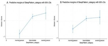 Late Risers Outperform Early Birds in Cognitive Tests, Study Finds