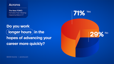 Acronis External Survey of Women in the IT Workforce finds 71% of Females Work Longer Hours to Advance Their Careers